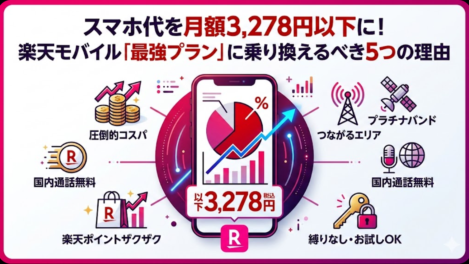 スマホ代を月額3,278円以下に！楽天モバイル「最強プラン」に乗り換えるべき5つの理由というタイトルと、圧倒的コスパ、つながるエリア、国内通話無料、楽天ポイント、縛りなしの5つのメリットを示すアイコンが描かれたインフォグラフィック。